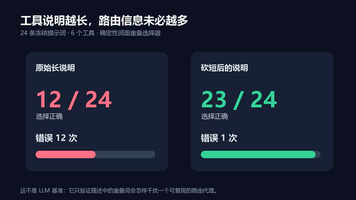 工具说明砍掉一半以后,Agent 反而少选错了几次
