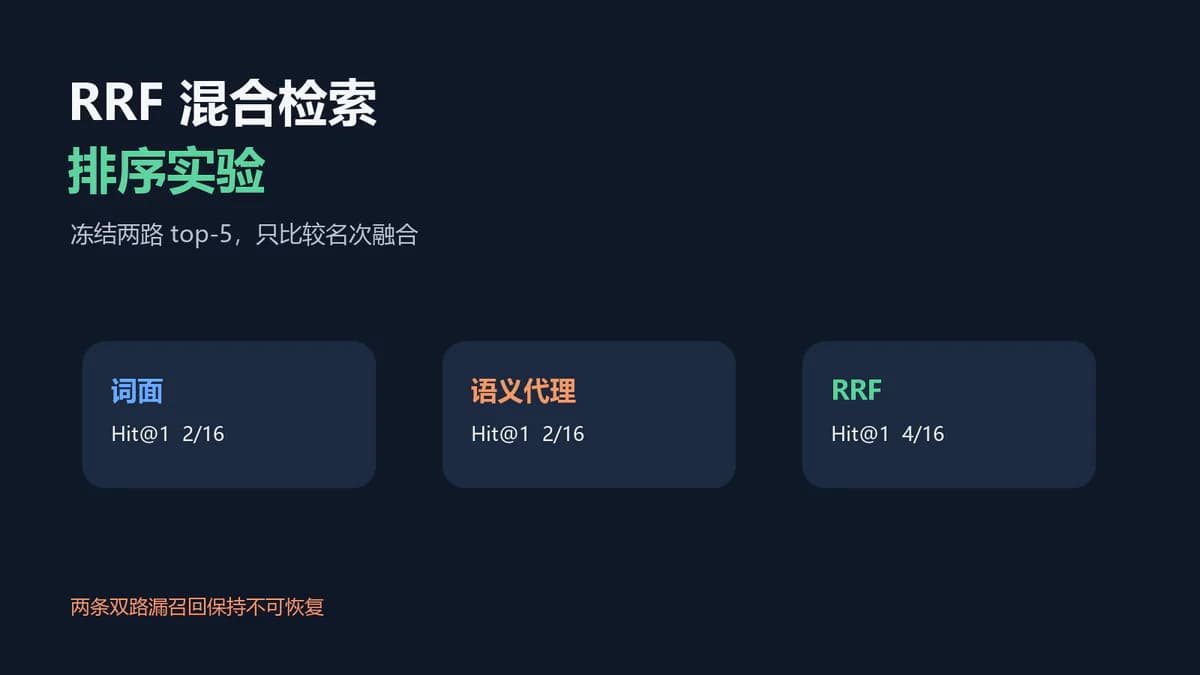 RRF 混合检索的排序实验