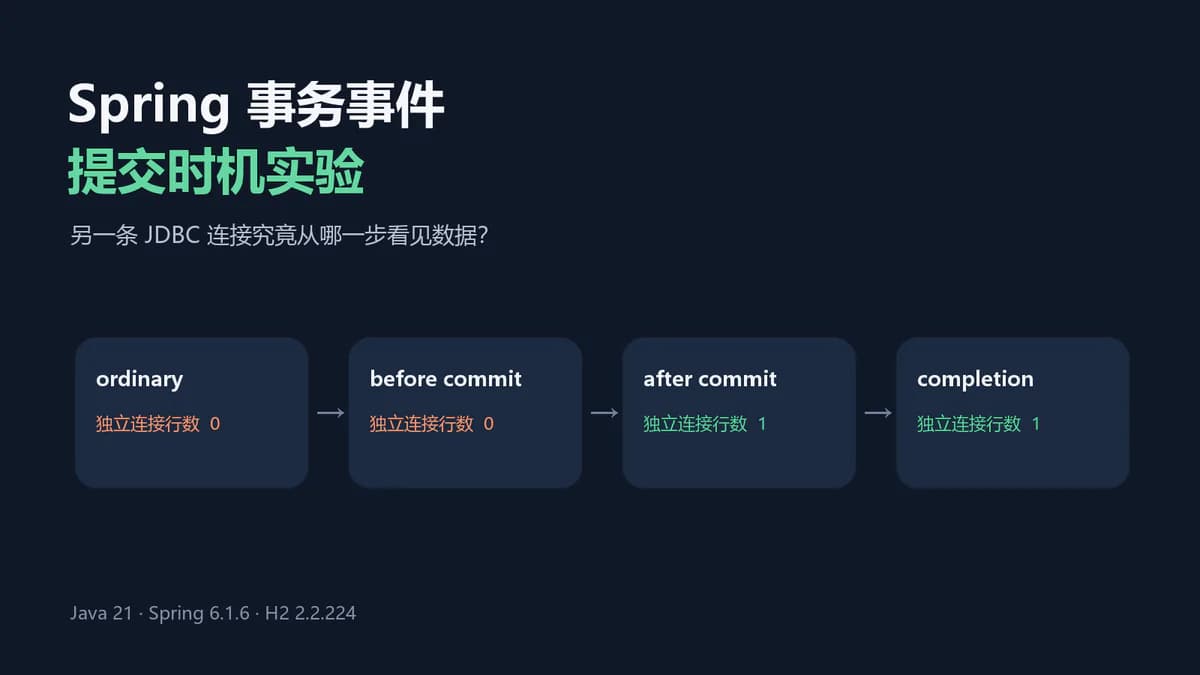 Spring 事务事件的提交时机实验
