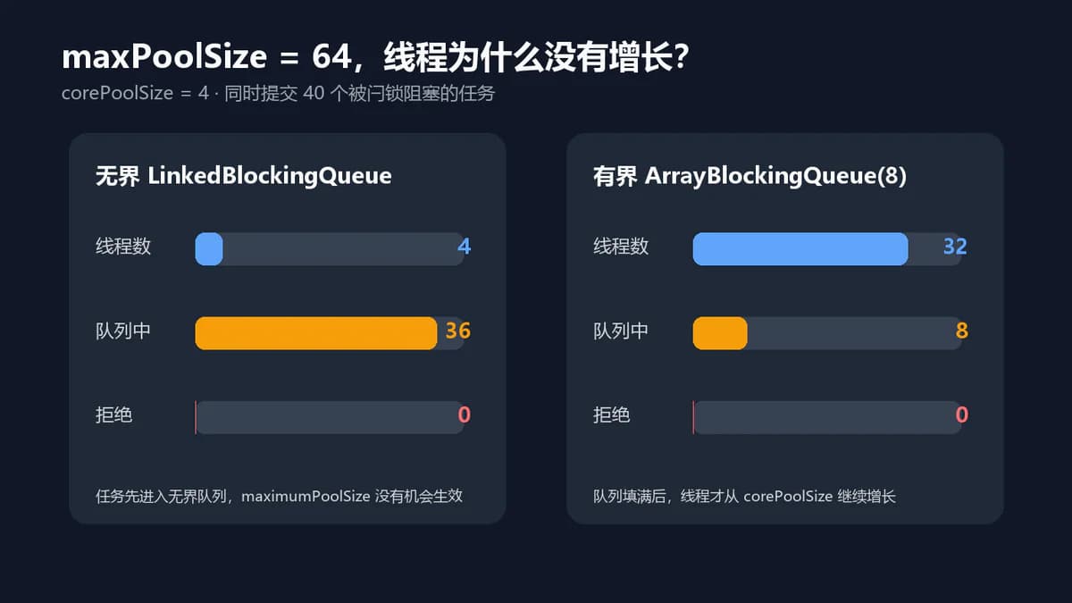 我把 maxPoolSize 调到 64,任务还是先在队列里等死了