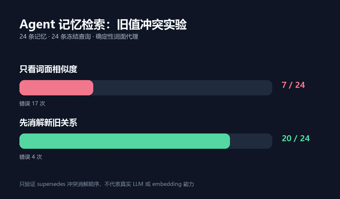 消解版本关系解决了旧值冲突,但没有解决全部语义检索问题 两种策略在冻结查询集上的正确数