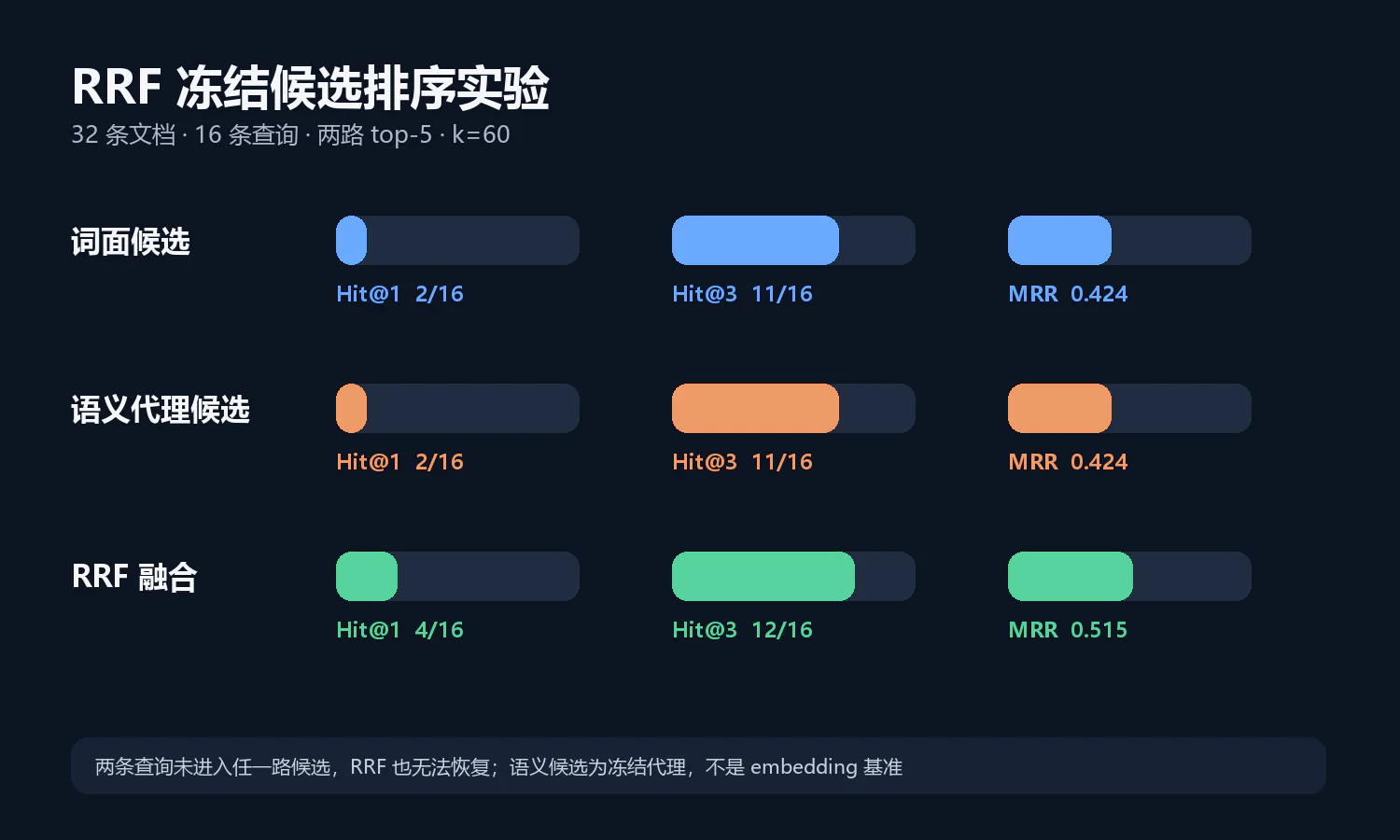 RRF提高了这份冻结数据的首位与前三命中,但没有修复两条双路漏召回 三种策略的冻结指标