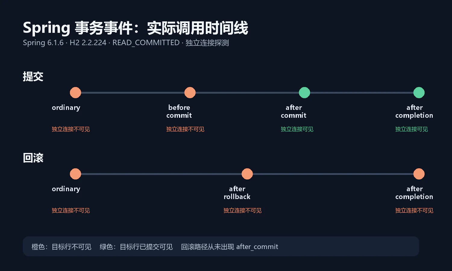 绿色节点表示独立连接已经看见提交行,回滚时间线始终保持不可见 提交和回滚的真实时间线