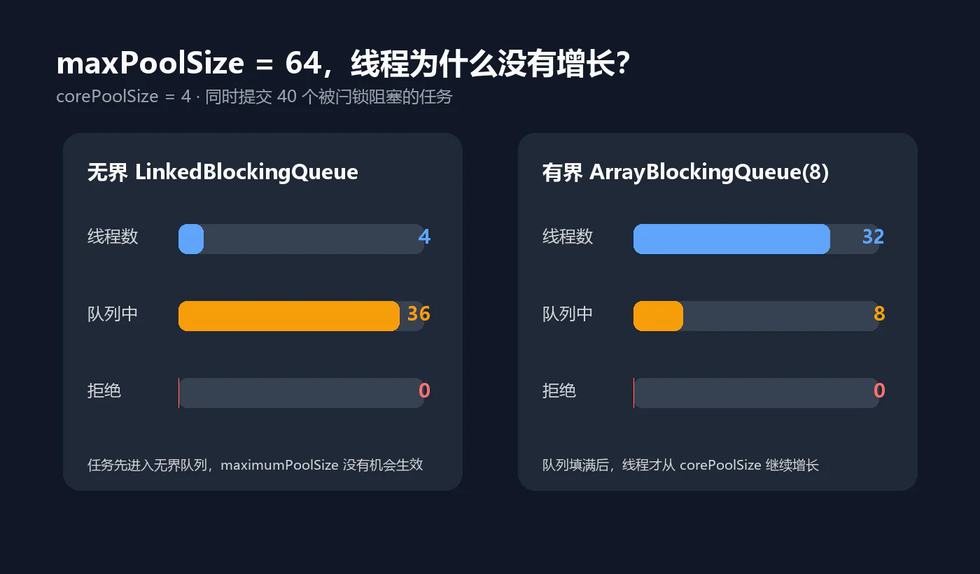 同一组 core 和 max 参数在不同队列下走出了完全不同的路径 两种队列下的线程与排队数量